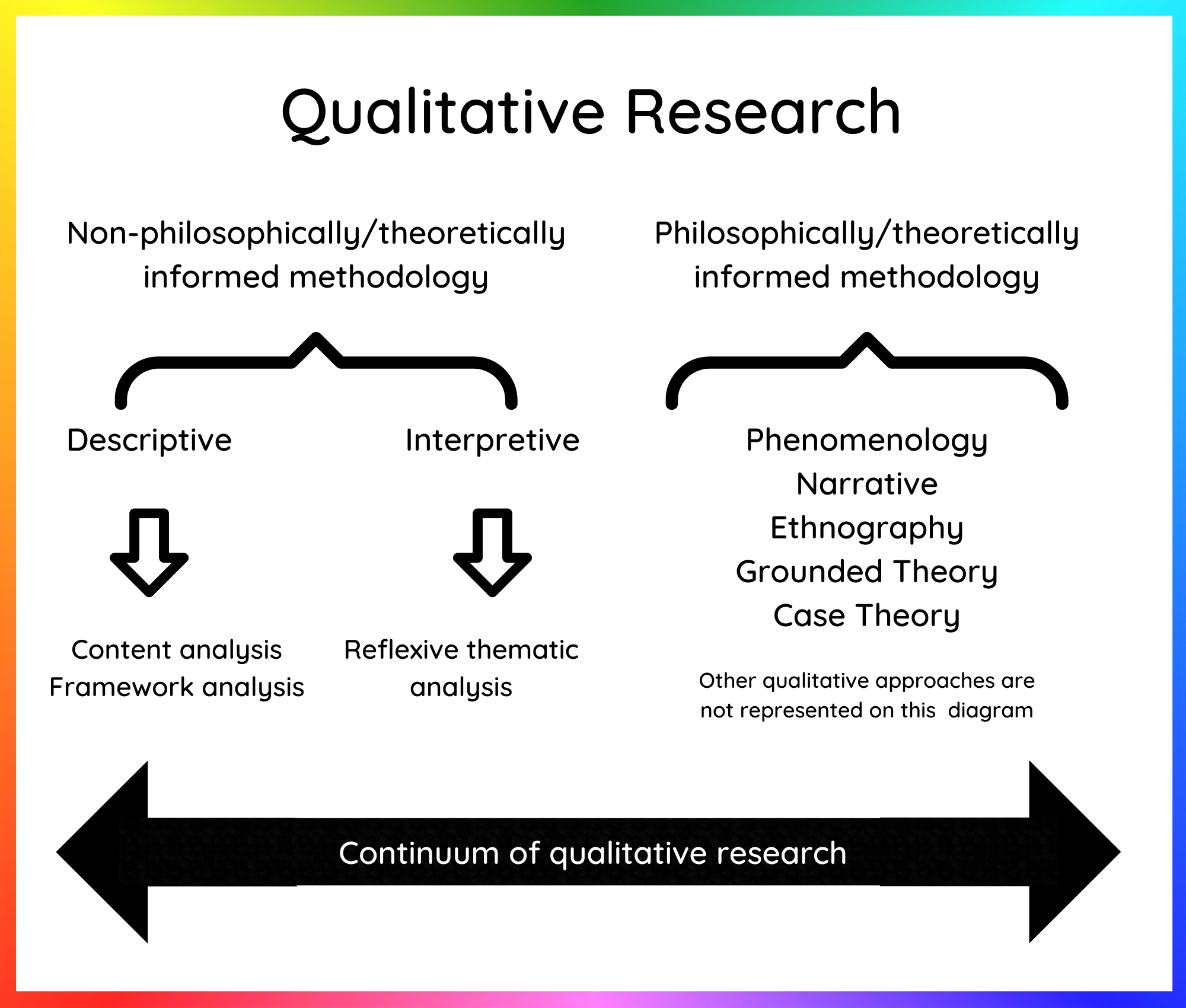 Figure 2: Continuum of qualitative research