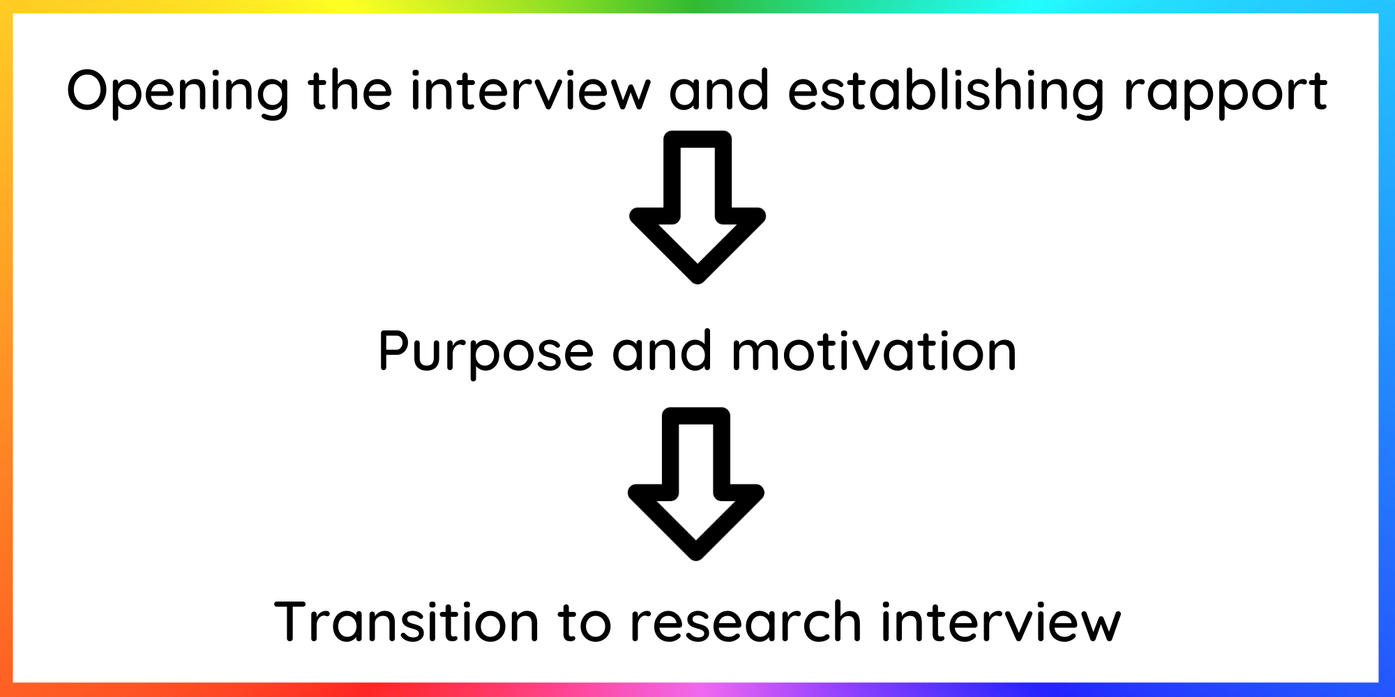 Figure 1: Pre-interview phases