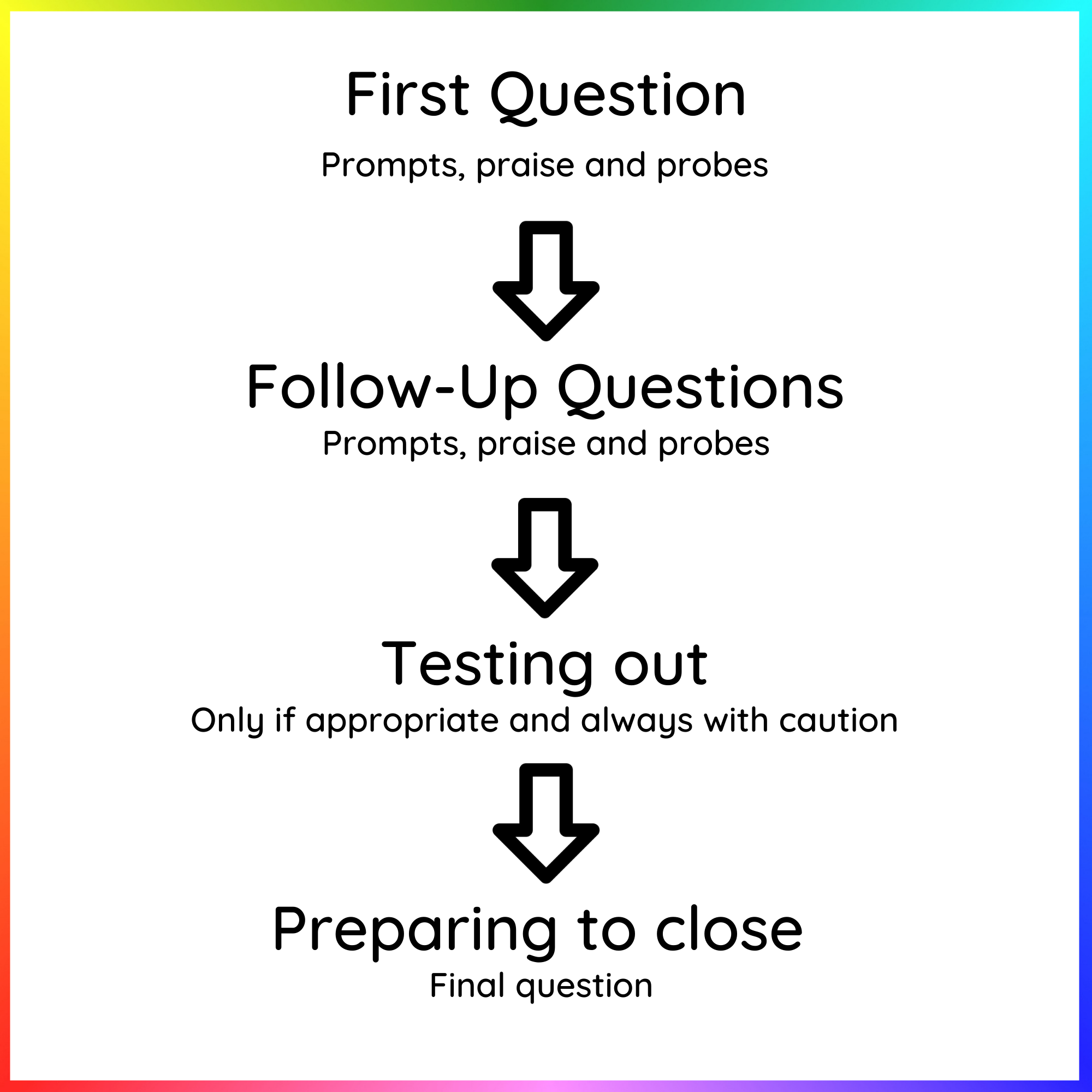 Figure 2: Phases of a semi-structured research interview
