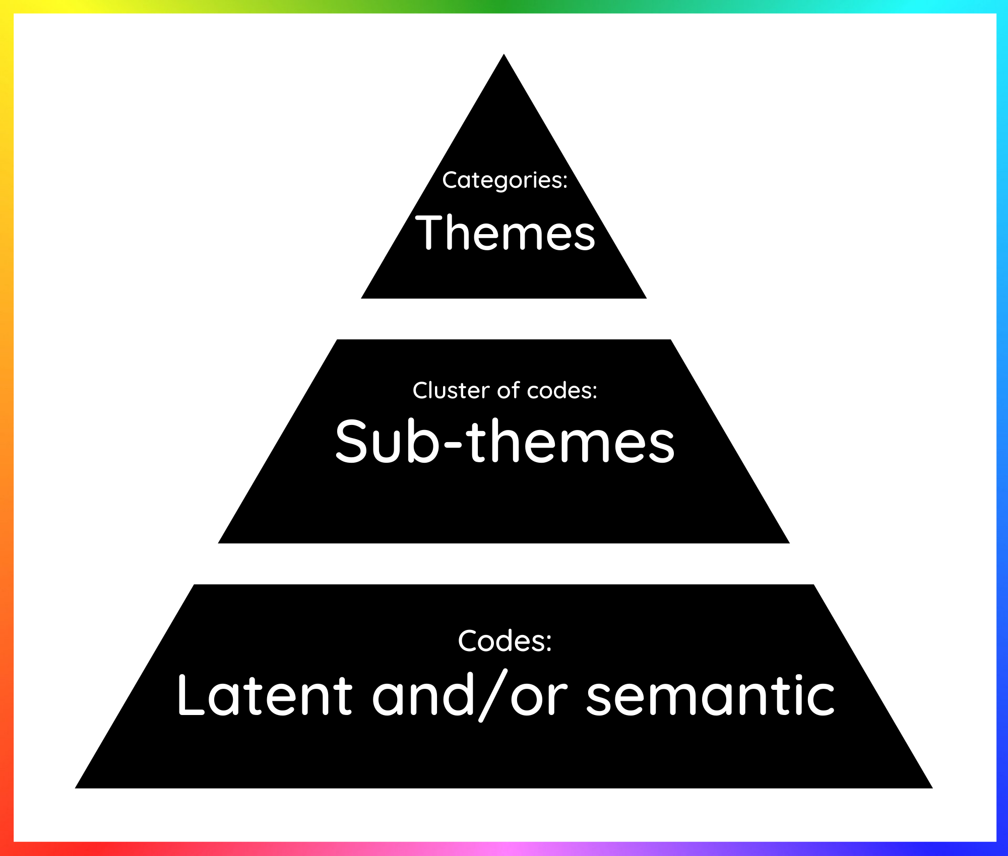 Hierarchical relationship between codes, sub-themes and themes